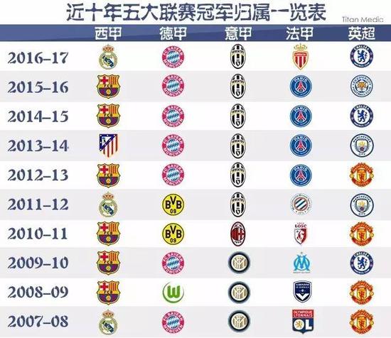 保持领先的
